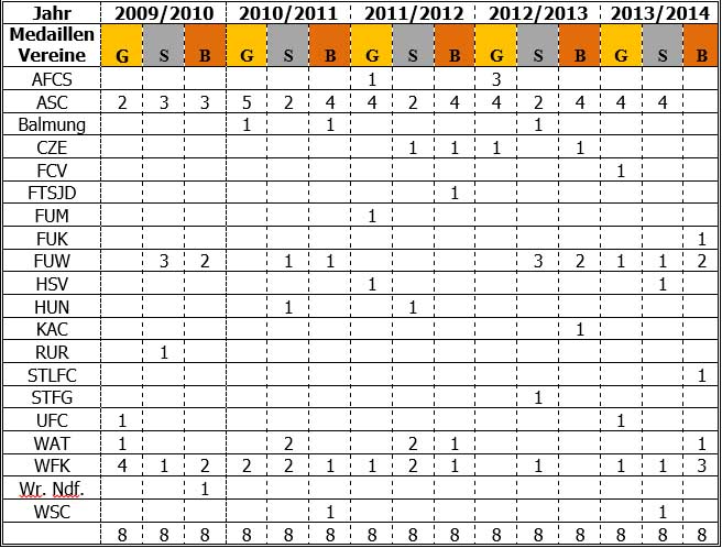 WAM Medaillen Statistik