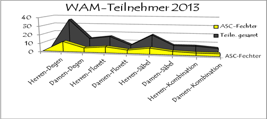 WAM Teilnehmer Statistik